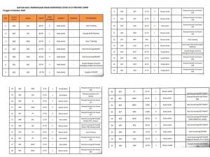 Ada 37 Tambahan Terkonfirmasi Positif di Provinsi Jambi, Berikut Data Profesi Yang Terpapar!!!