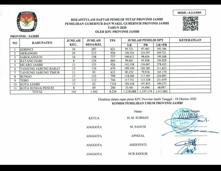 SAH!!! DPT Provinsi Jambi Ditetapkan KPU, Berikut Rinciannya
