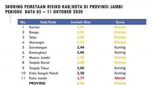 Kota Jambi Berstatus Zona Merah Penyebaran Covid-19